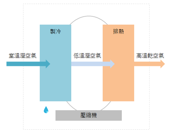 冷風除濕機好用嗎 電小二